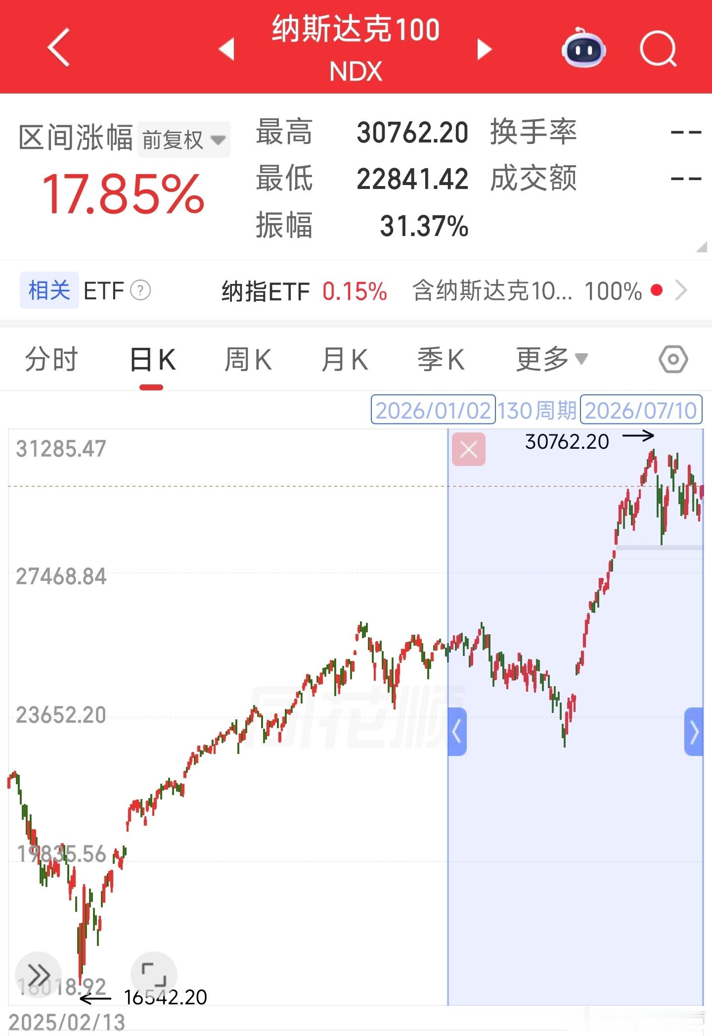 娜娜今年已经涨了 18%了，还想怎么样？很多人还嫌少…到年底不涨也正常啊 