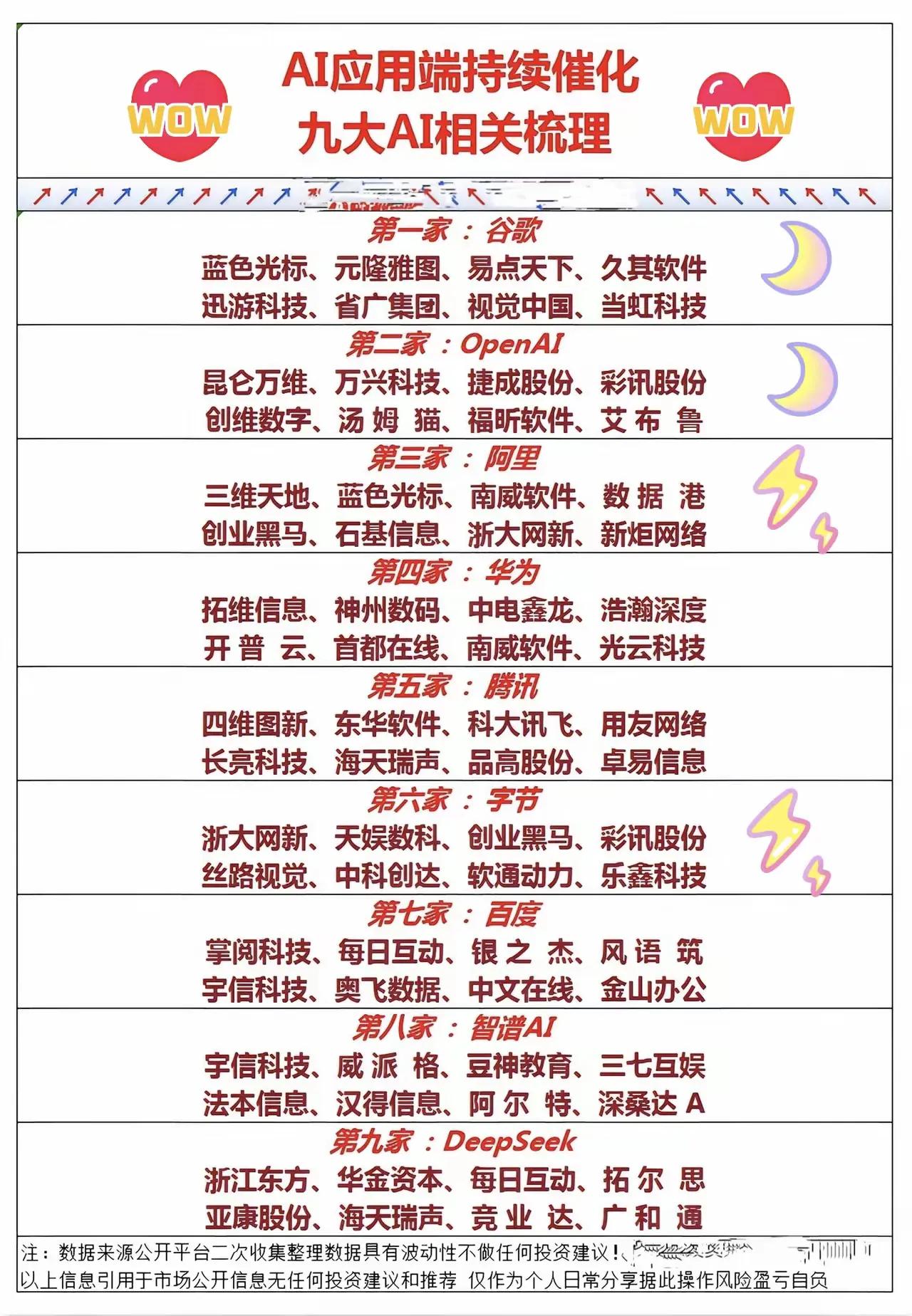 昨日市场震荡企稳后继续修复，与早评所说一致，最强板块为AI /商业航天/机器人等