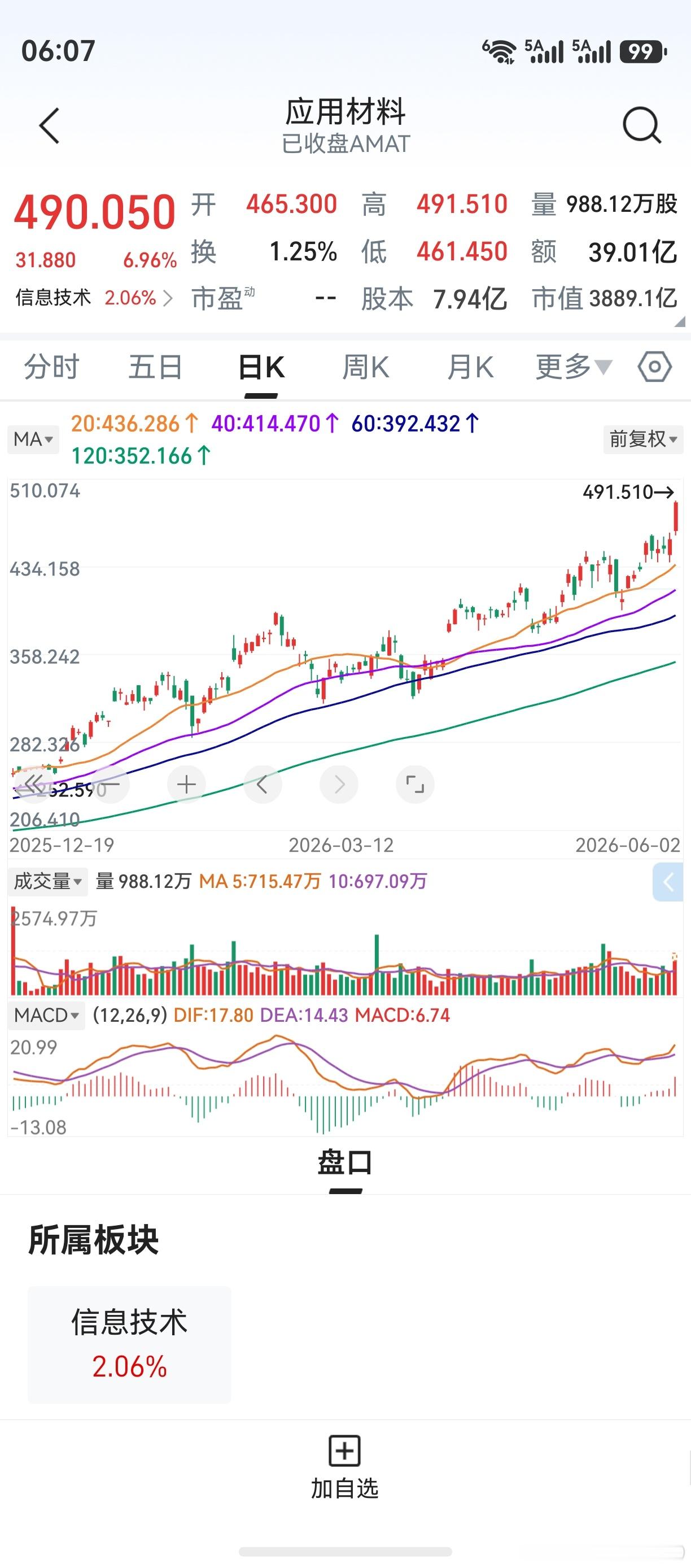微软、谷歌大跌，英伟达冲高后收盘翻绿。但纳斯达克指数，收盘大致持平。迈威尔科技，