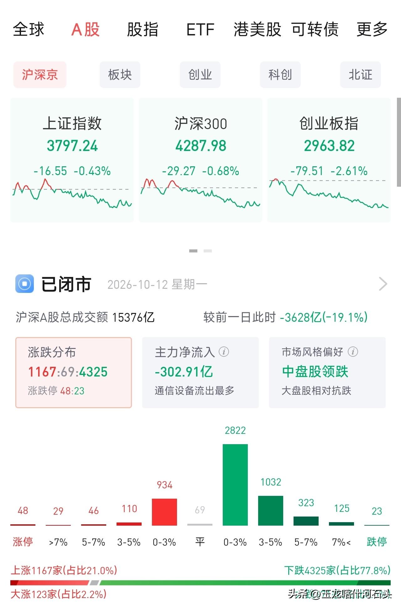 今日A股收盘扎心了🔥指数微红抗住，个股却遍地绿油油！
2026-10-12收盘