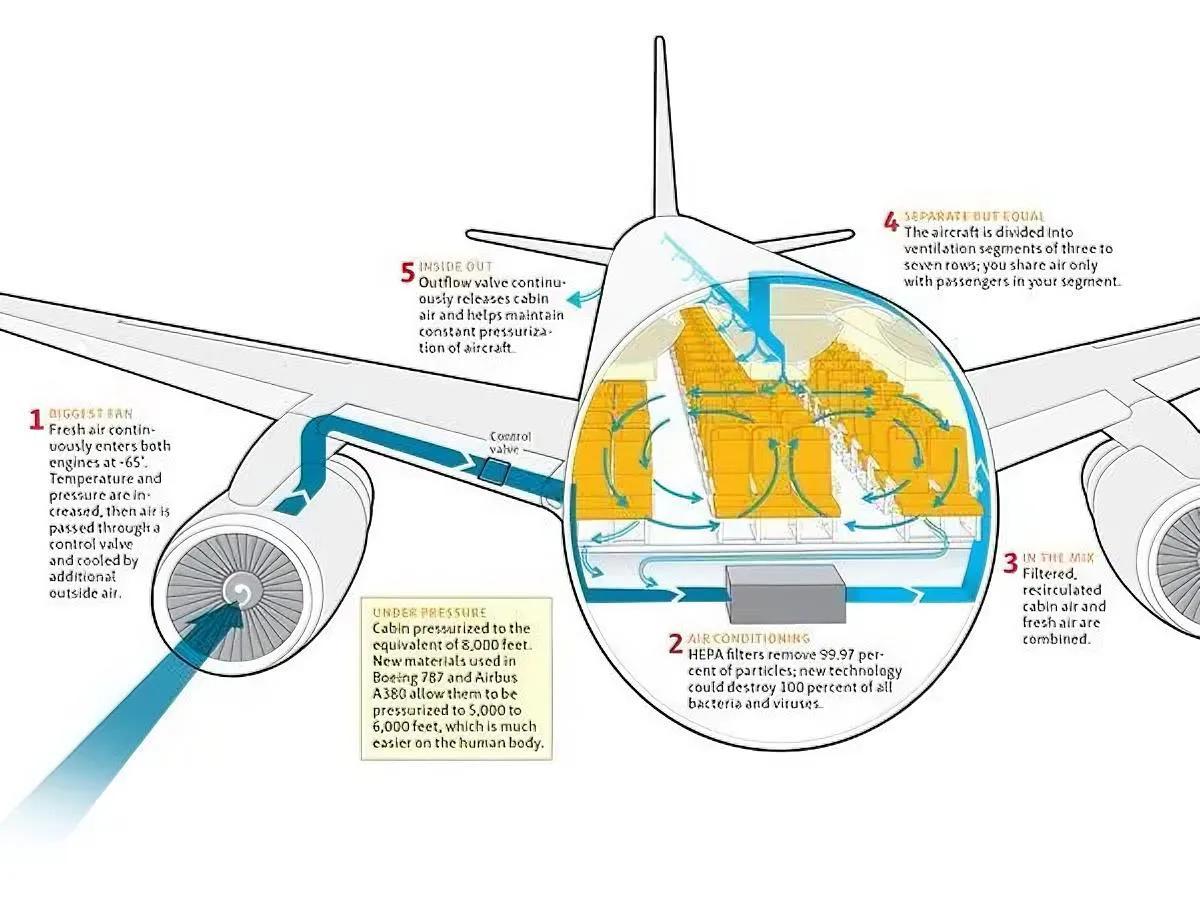 当我们乘坐飞机时，总会感受到气压的变化，特别是在起飞和降落的过程中。这时，飞机的