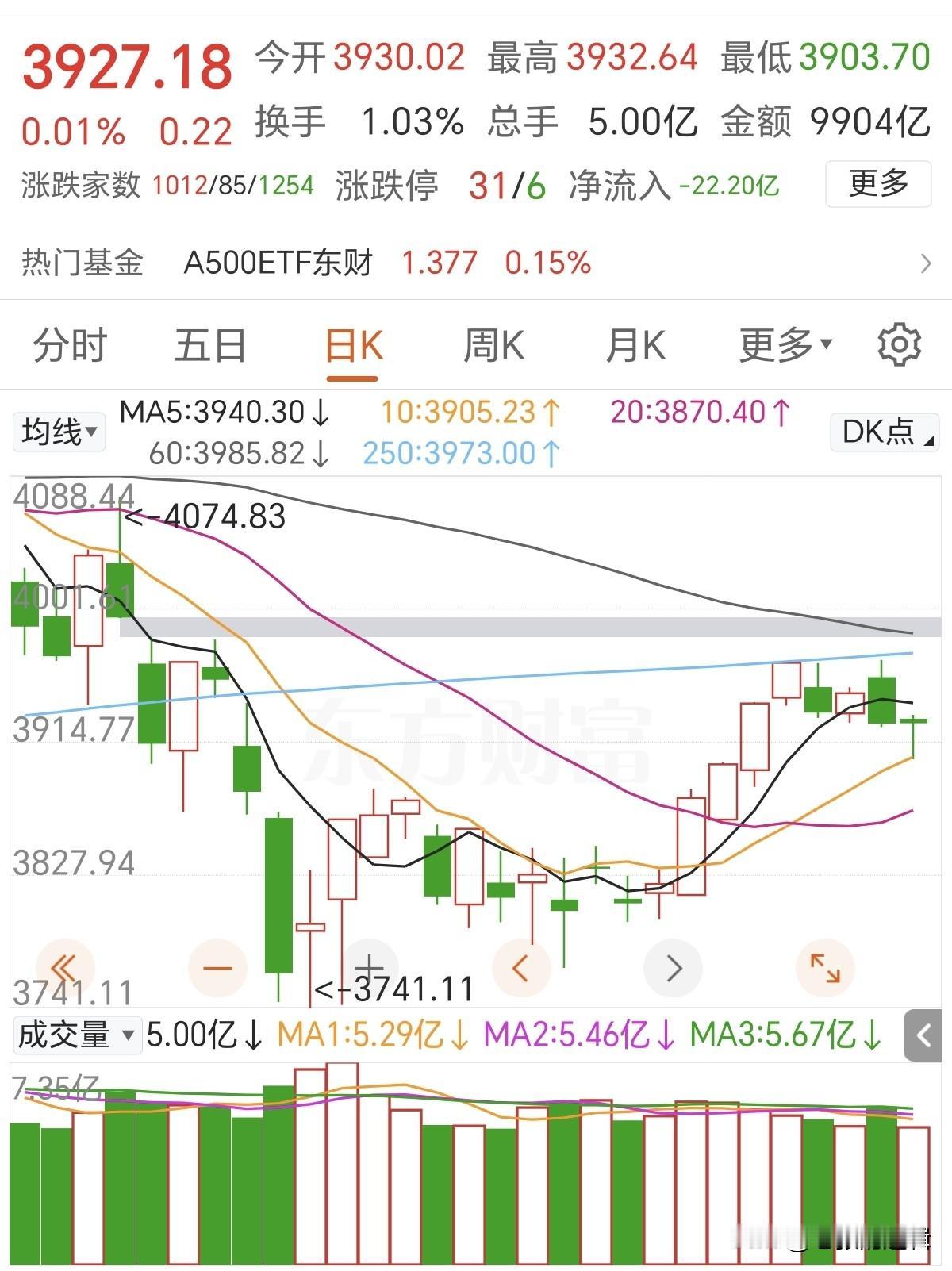下周初大概率要变盘！
因为在年线折腾一周了，上不去就会下来，周末又迎来一件充分发