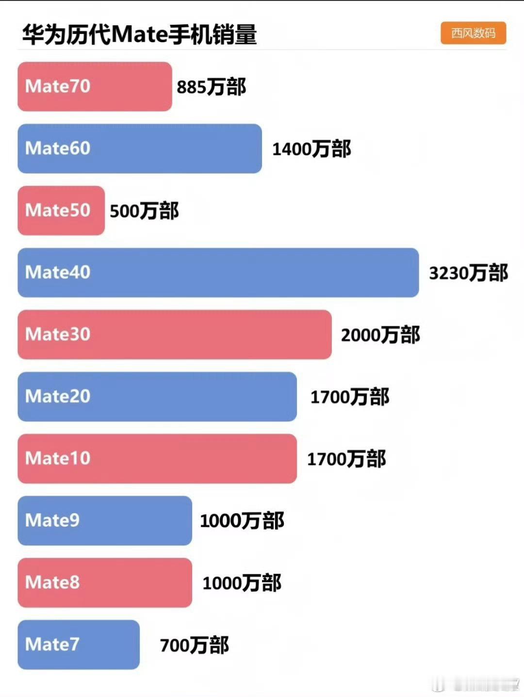 华为Mate80系列号称史上最强Mate，发布之后销量上升确实很猛，从目前第三方