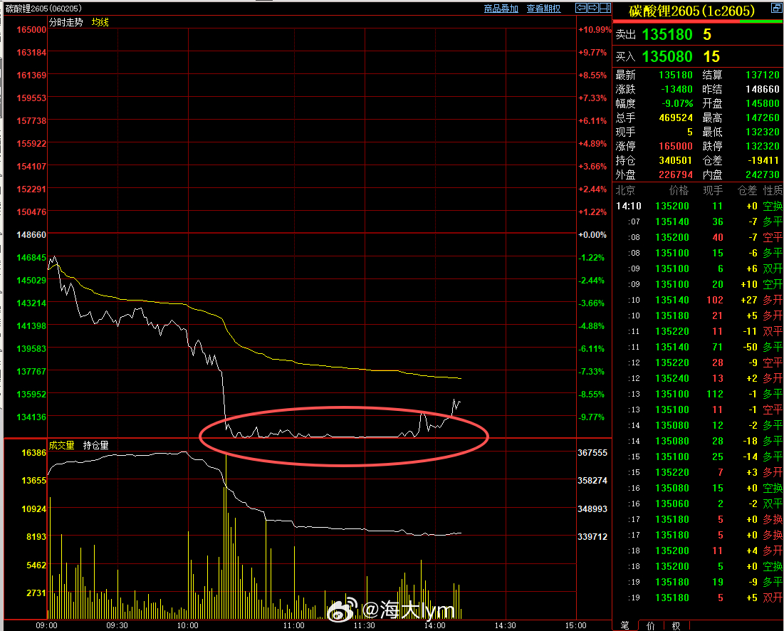 今天盘中碳酸锂主力合约2605十几次撬开跌停板，到目前为止，跌停价附近（1323