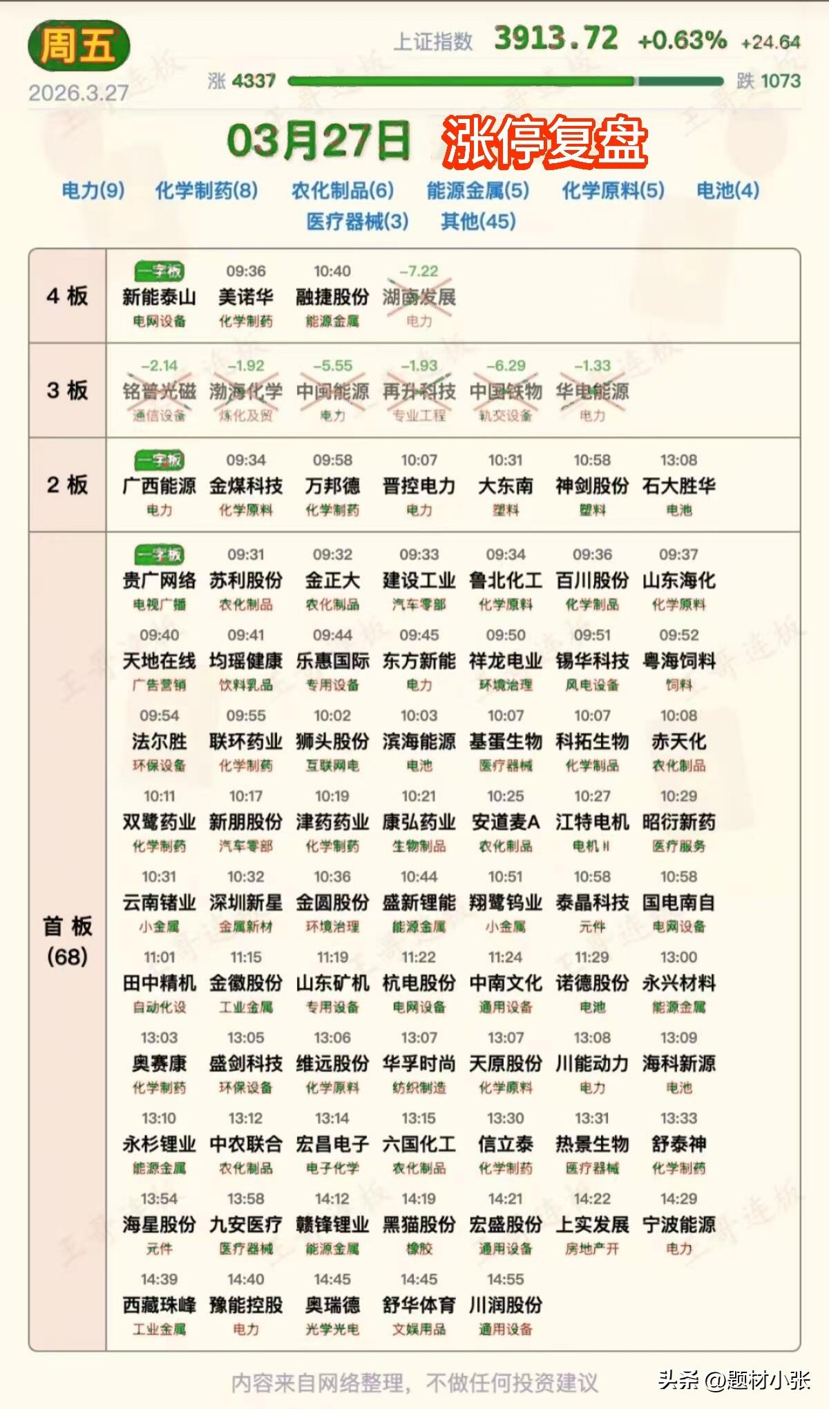 3.27涨停复盘：电力、锂电材料领涨，主线脉络清晰！
 
3月27日A股涨停梯队