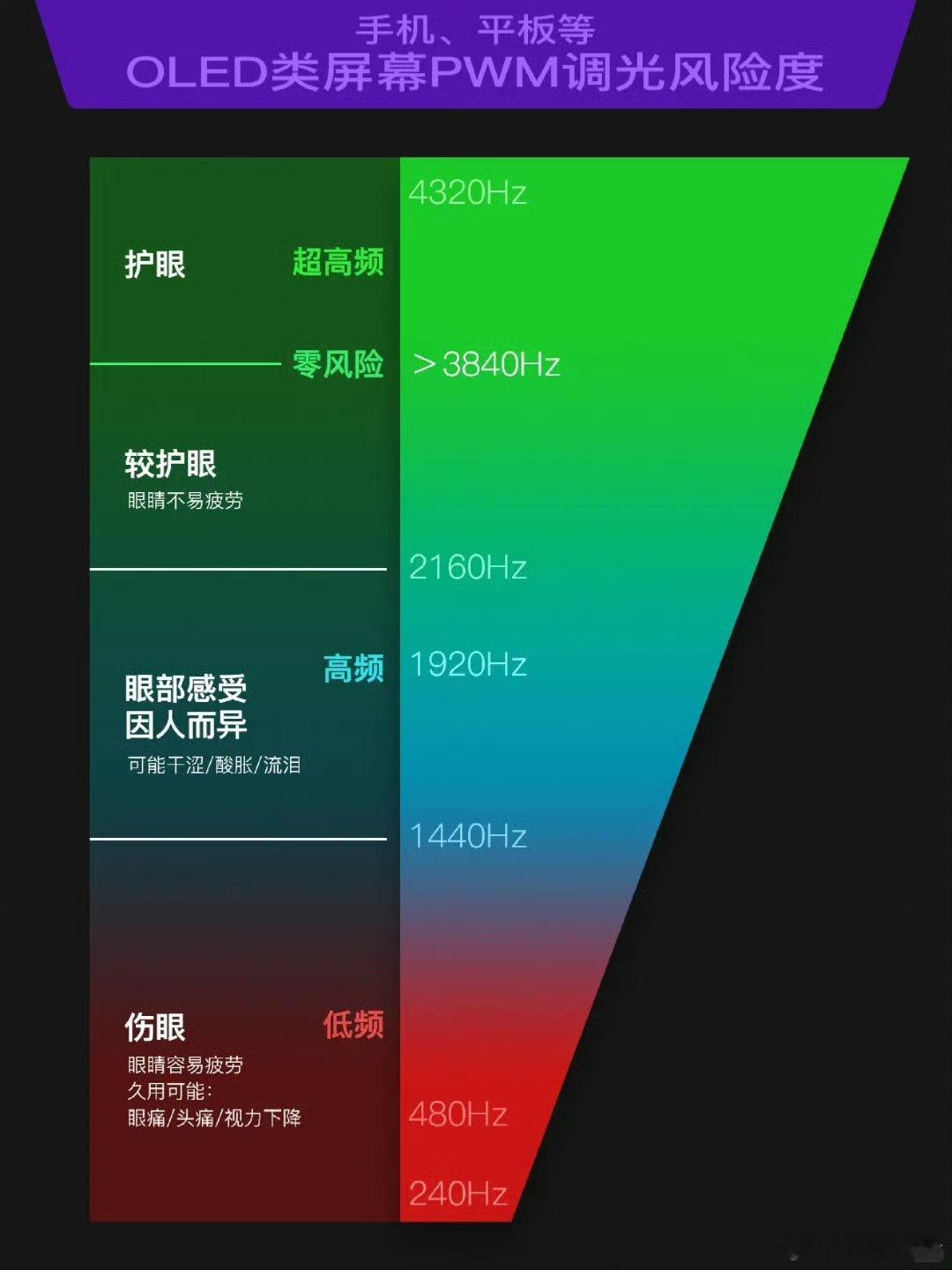 480Hz低频PWM调光是真的伤害眼睛[黑线] ​​​