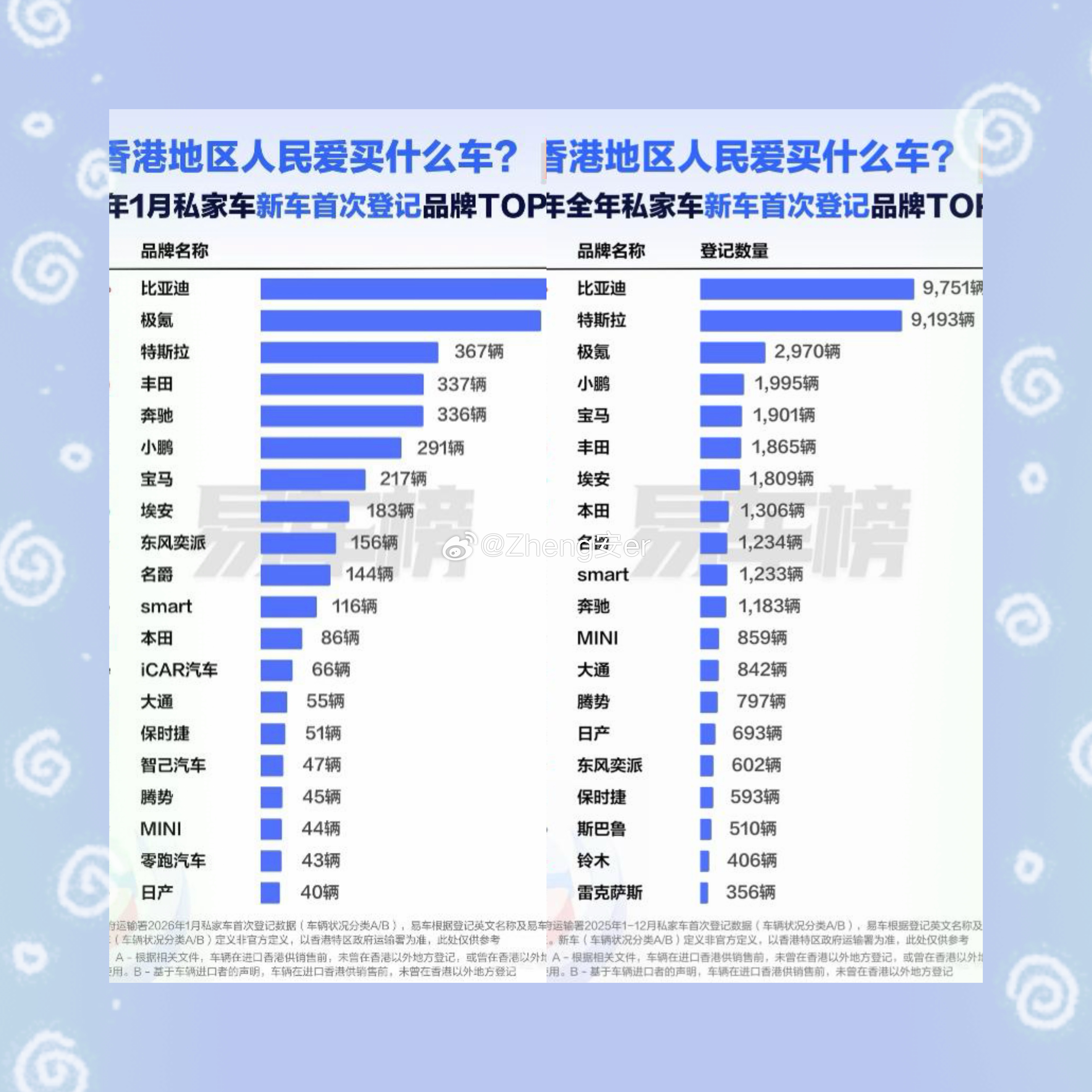 大家知不知道🇭🇰人民爱买什么样的车呢？这几天易车网公布了最新品牌和车型排行，