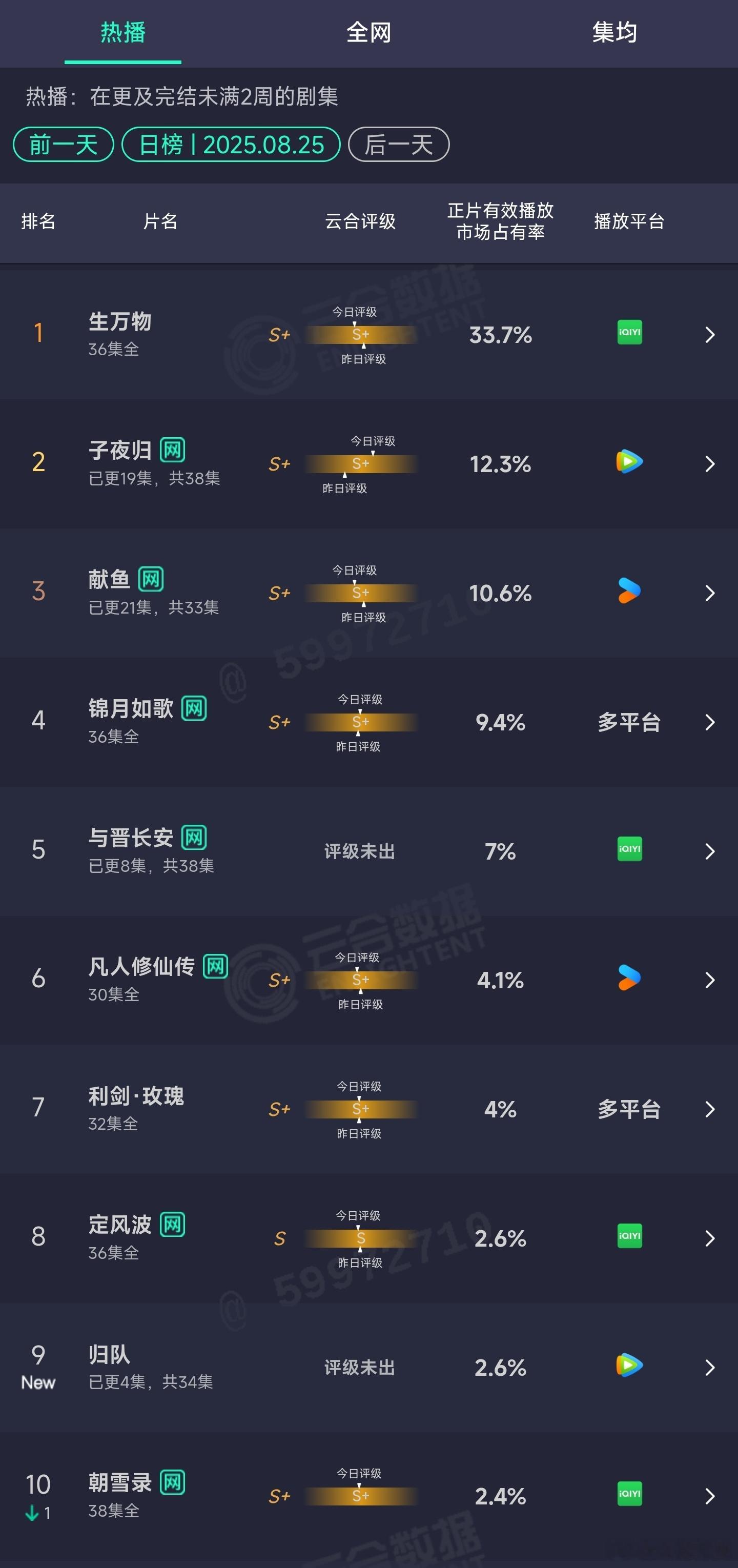 8.25云合：生万物33.7%子夜归12.3%献鱼10.6%与晋长安7% ​​​