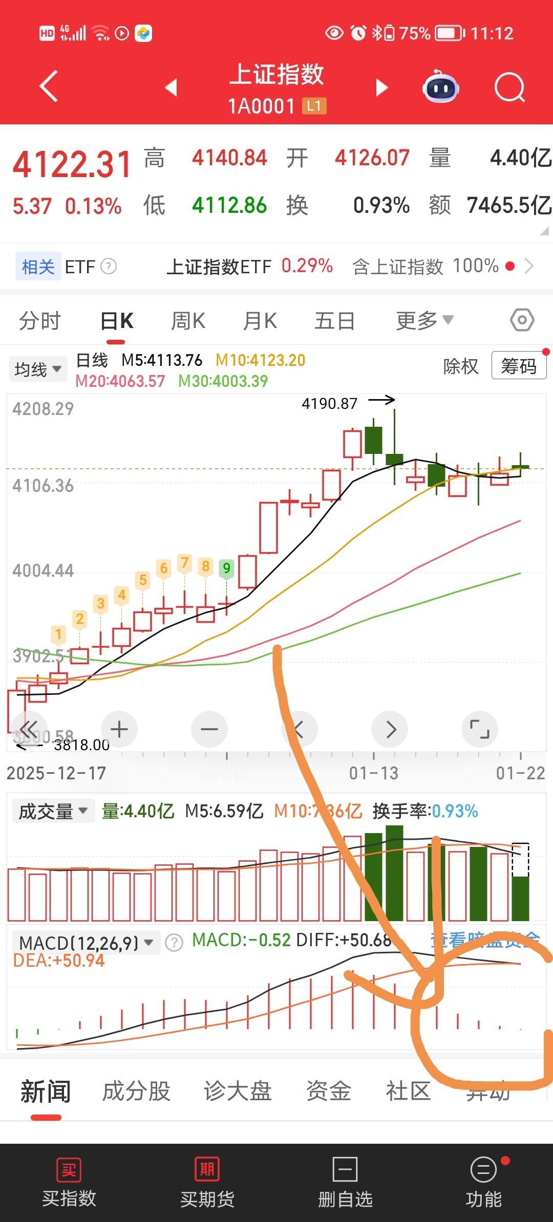 坚决防止股市大起大落。
就A股目前这几天走势看，大起防住了，MA红柱迅速从最高缩