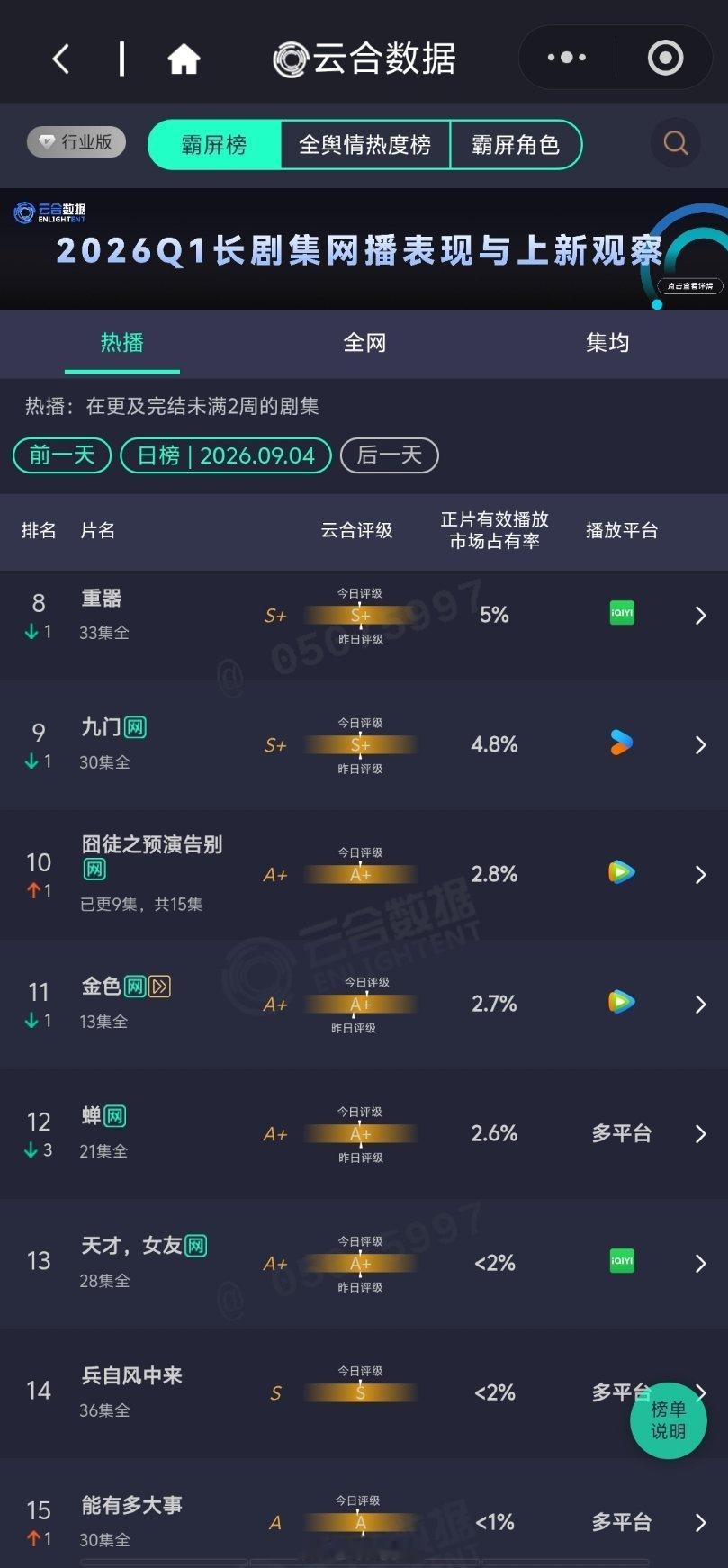9.4 云合 早春30.2% 4100万醒来13% 生逢其时6.2%九门4.8%