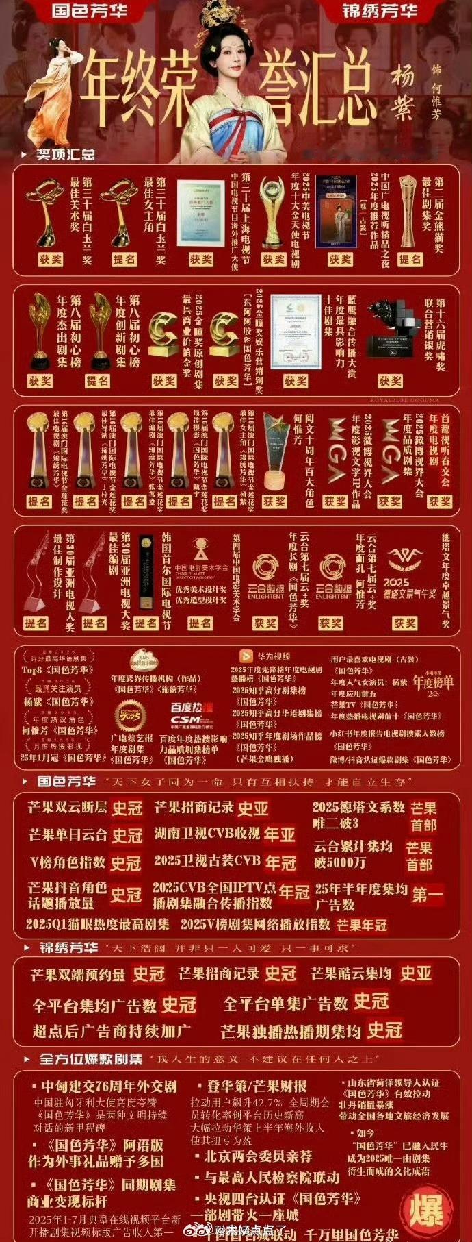 🍇杨紫国色芳华荣誉汇总🈶 这成绩怎么样？ 