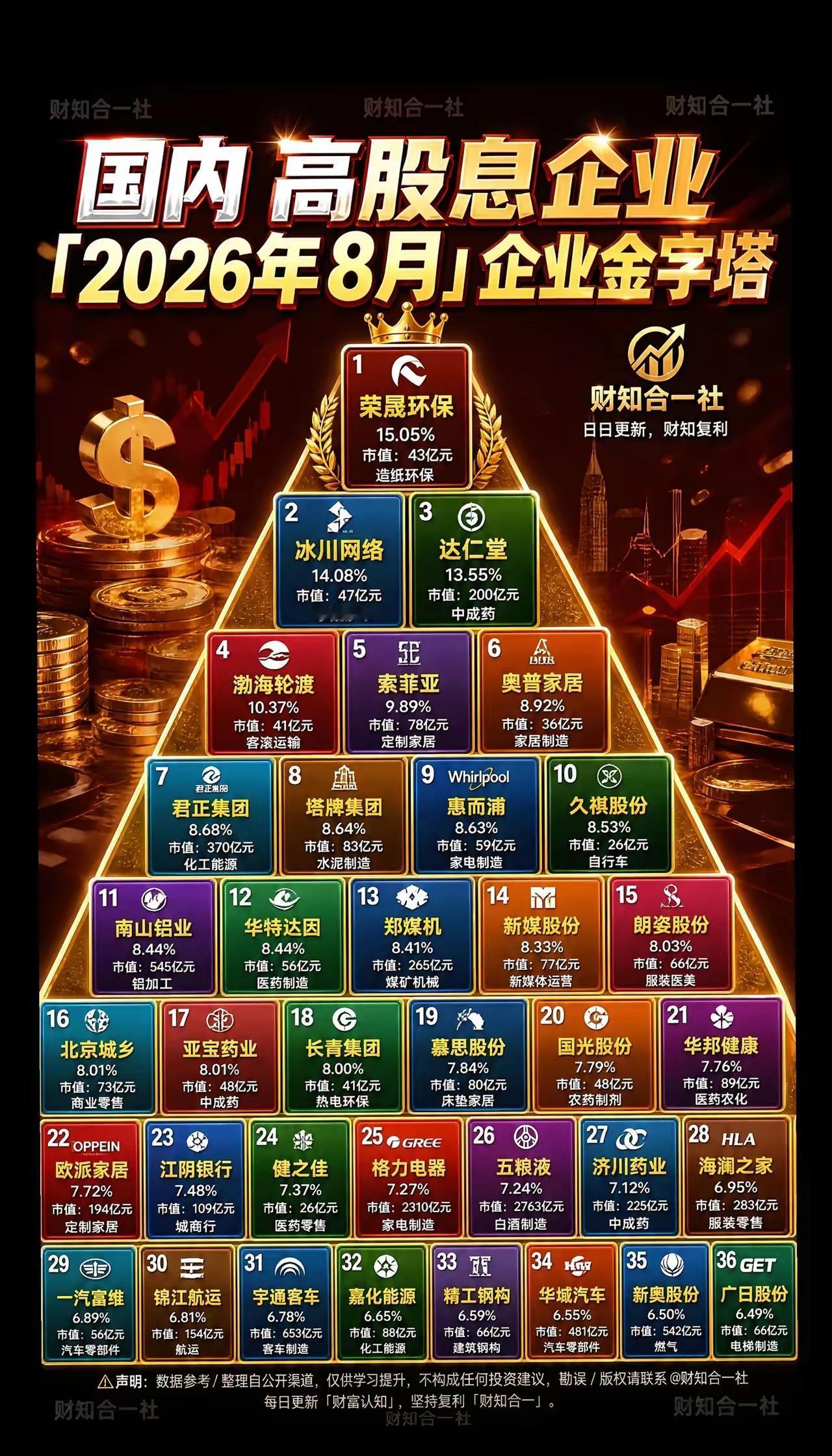 A股，☞高股息公司排行榜✔[送自己一朵花]
1，第一名居然是是荣晟环保，股息率高