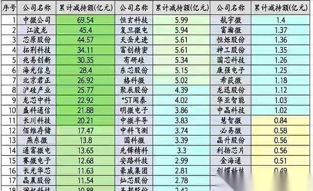 一记闷棍。
A股半导体，7家公司，同一天，甩出一份减持计划。算了一下，加起来要卖