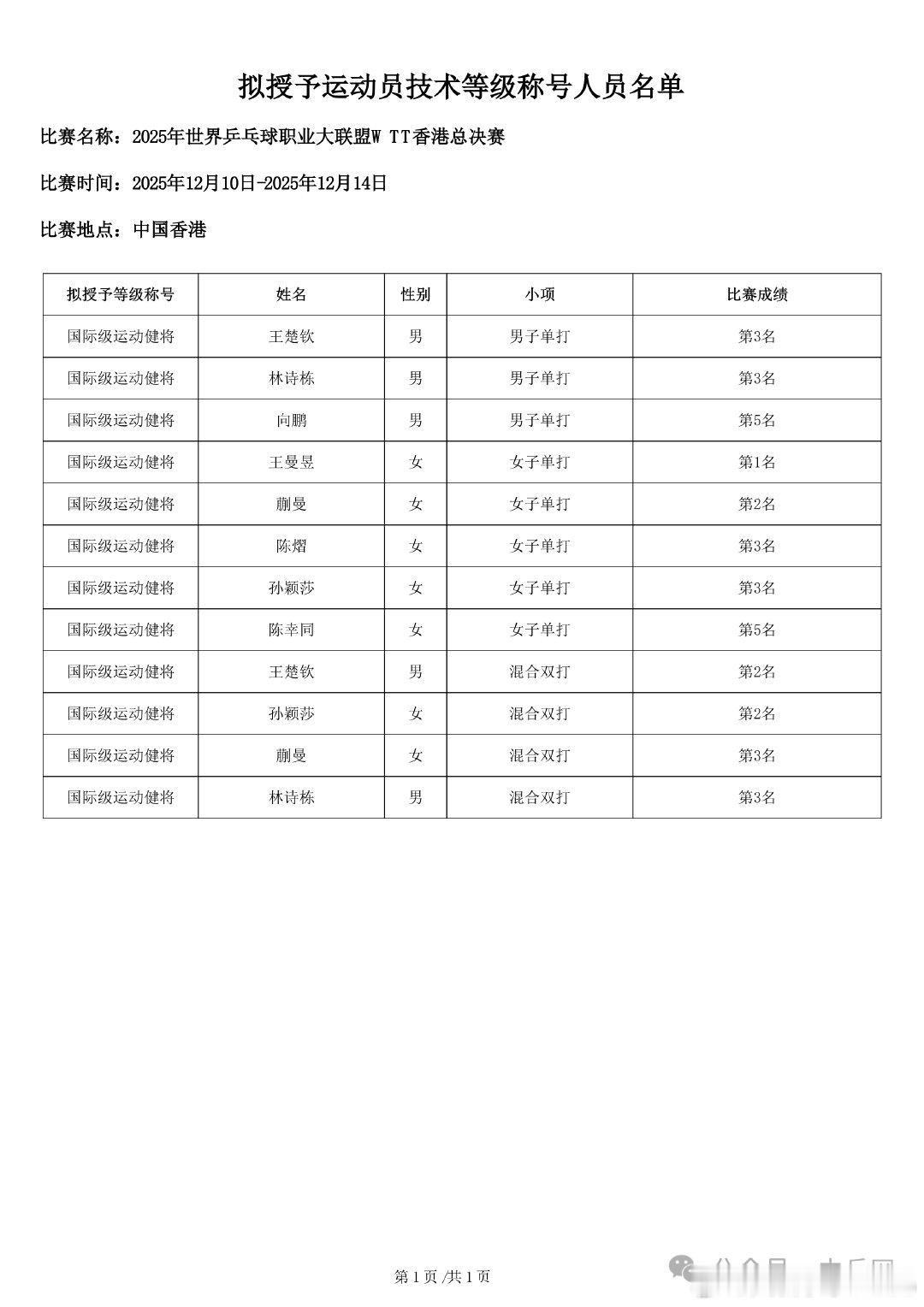 【王楚钦孙颖莎拟获国际运动健将称号】1月19日，中国乒乓协会公式2025年世界乒