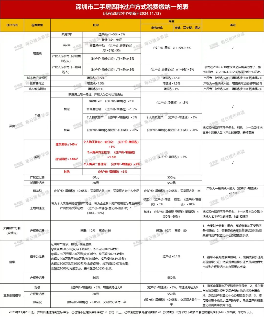 深圳二手房四种过户方式税费缴纳一览表