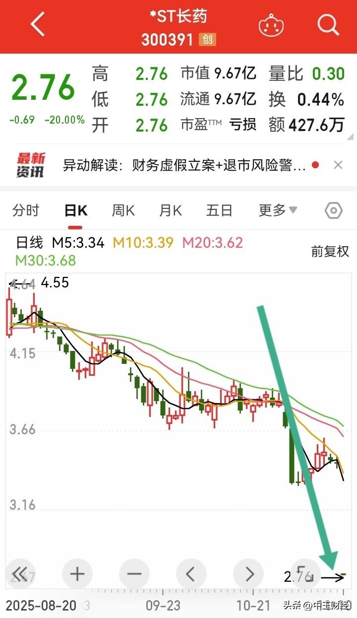 【A股】品种风险陡然降临！
近日，A股市场走势虽显露出明显的护盘迹象，但每日都有