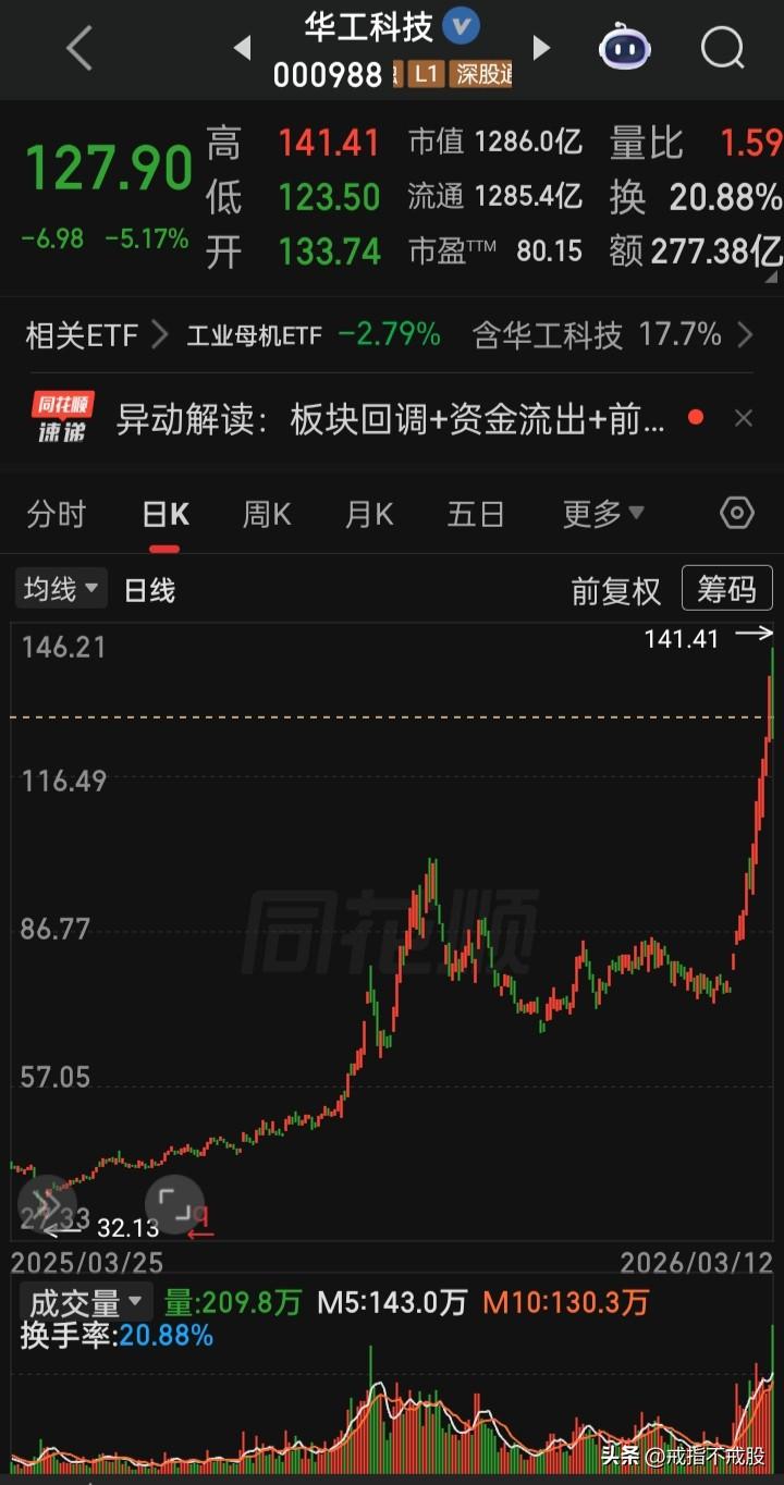 277.38亿，放出天量成交额
后市又将该何去何从？