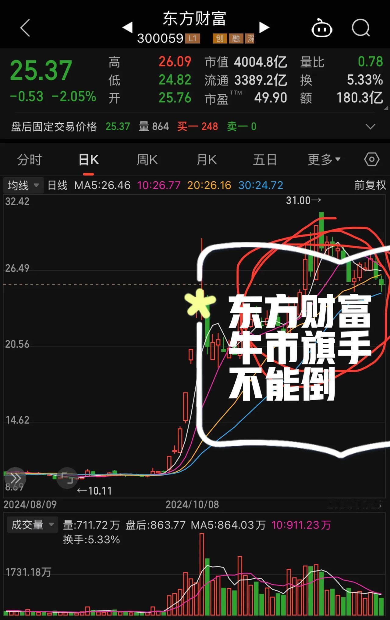 上证指数与东方财富走势分析！
今日，上证指数与东方财富的走势备受投资者关注。我试