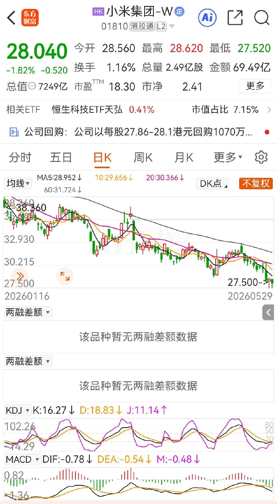 小米的股价今天还是挺抗打的，收盘价是28.04港元。在市场走成如此极端惨烈的状况