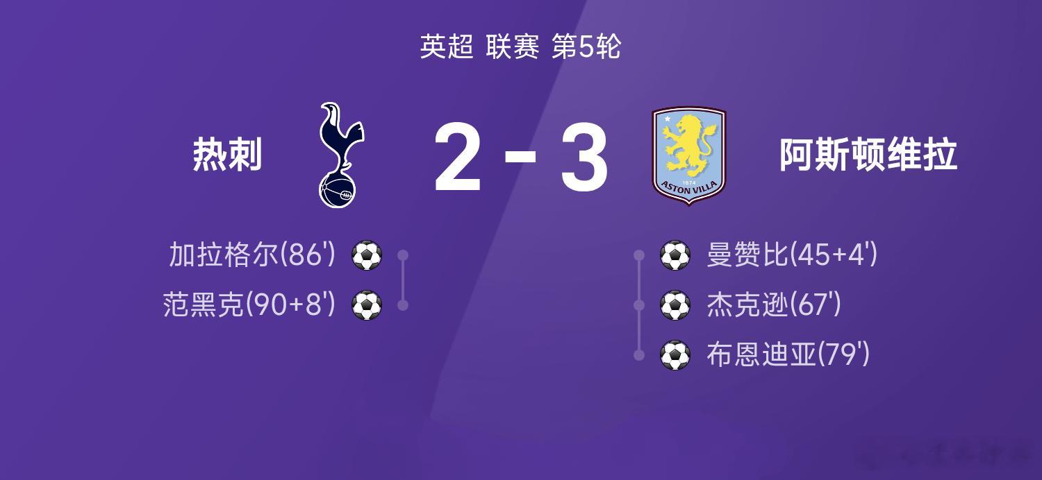 英超第5轮上演进球大战 热刺2‑3不敌阿斯顿维拉9月19日，英超联赛第5轮展开争