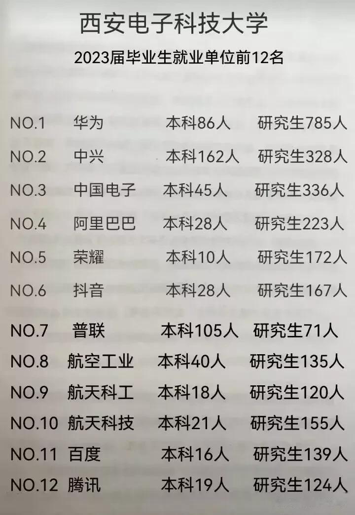 不看这个榜单，你根本想象不到！西安电子科学大学，都吸引了什么样的知名企业来招聘？
