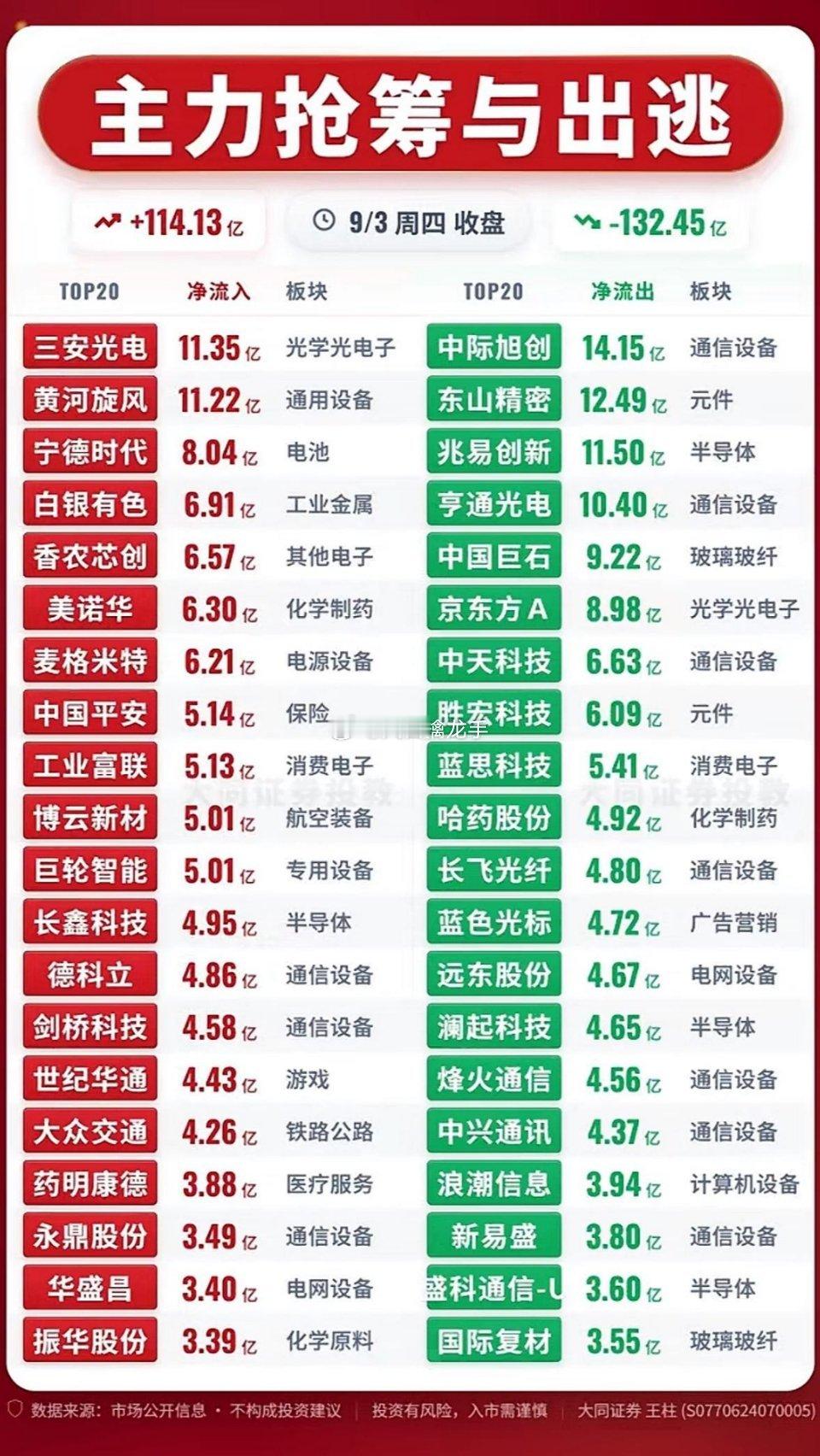 9月3日｜主力资金抢筹与出逃前20名复盘🔥公开盘面数据整理，不构成投资建议。存
