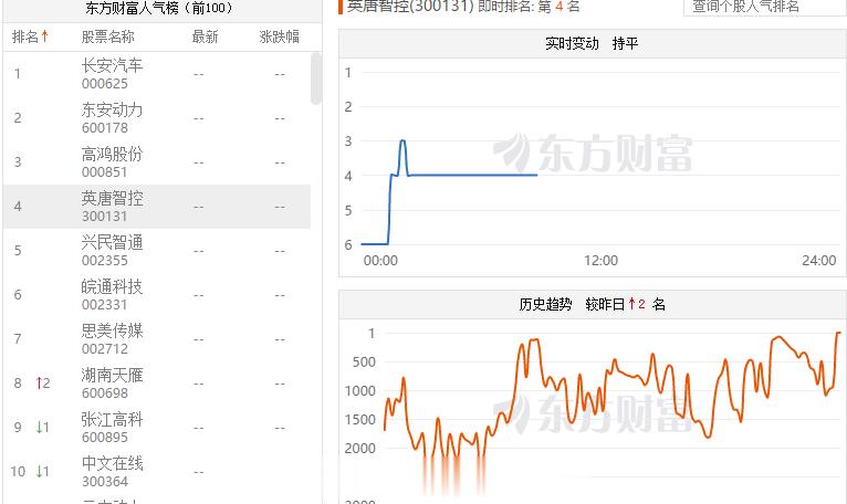英唐智控人气飙升的还是很快的，今日重点看下创业板这块的1-2，以及首板#A股[超