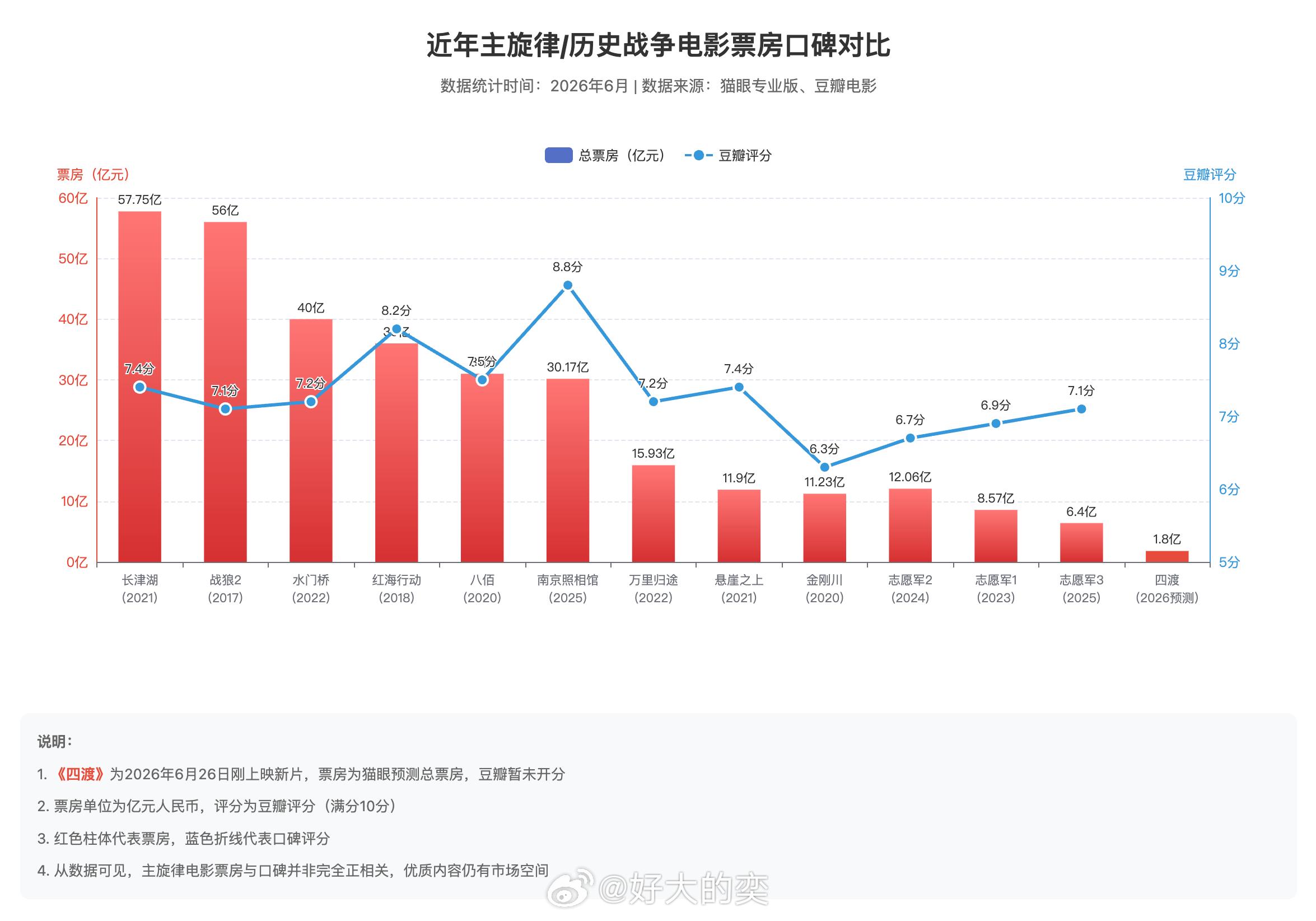 说句老实话，红色题材比商业片更难拍。因为商业片拍不好，大家顶多觉得不好看。但是红