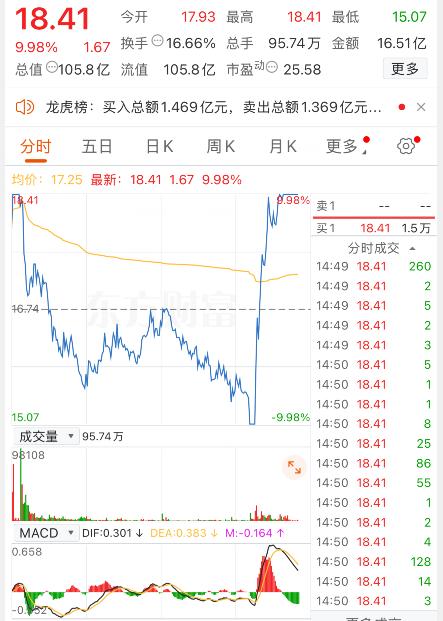 陈小群太强了，九牧王尾盘上演地天板，该票早上强势涨停，才一分钟就迅速下杀，尾盘更