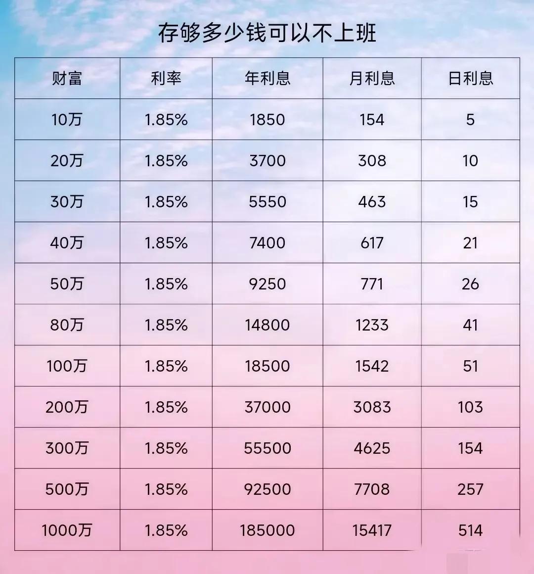 以你现在的消费水平，你觉得你存够多少钱就可以躺平不上班了？