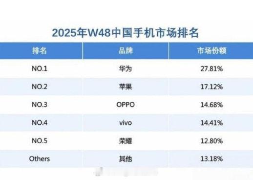 华为重夺中国手机市场份额第一华为再次重回老大哥的地位。 