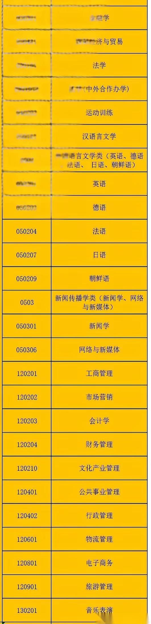 今天看到一个理工科类型的985高校招生专业，有点意外：旅游管理，市场营销，行政管