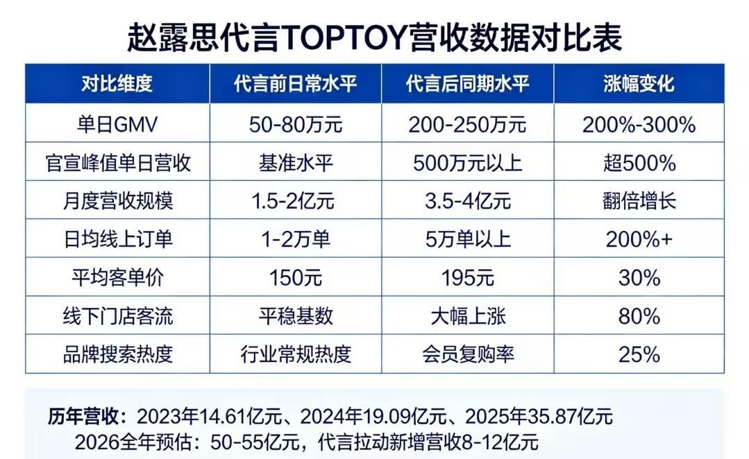 永远找不到赵露思商业价值带货力的上线‼️    商业顶流赵露思代言Toptoy漲