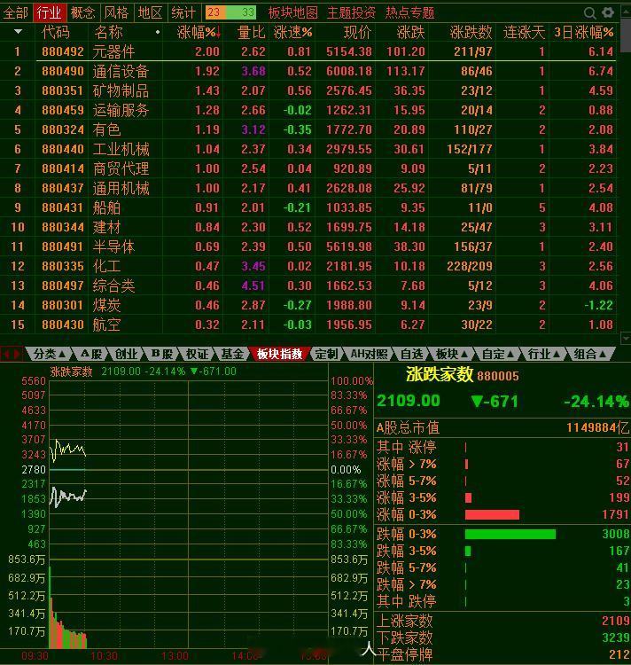 第一半小时成交6400亿，量与昨天区别不大，不用细微到十位数。创业板高开低走很明