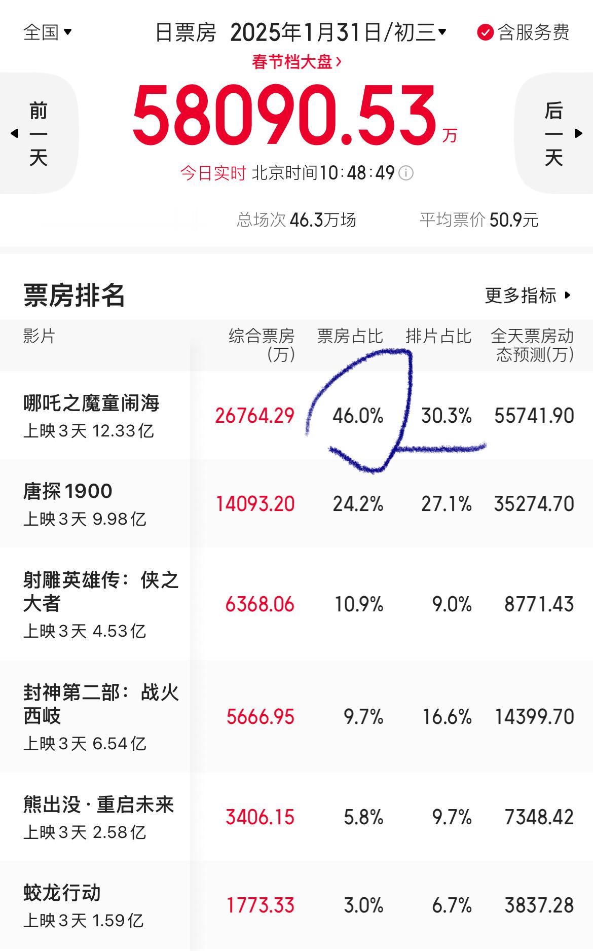 哪吒2票房 赶紧给我的好大儿搞排片，票房占比46%了[打call][打call]