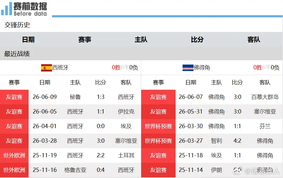 H组首轮前瞻：佛得角世界杯首秀 直面顶级强队西班牙6月16日凌晨零点，世界杯H组