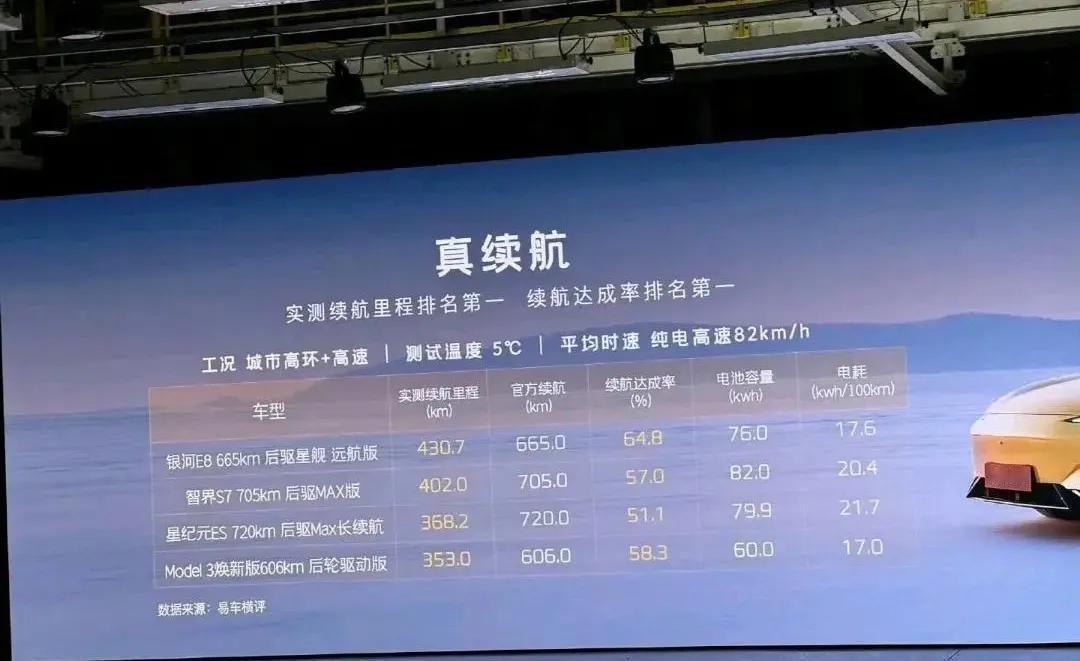 易车的四车横评，星纪元ES和智界S7能耗垫底，不过人家车主平均车速比易车还高，能