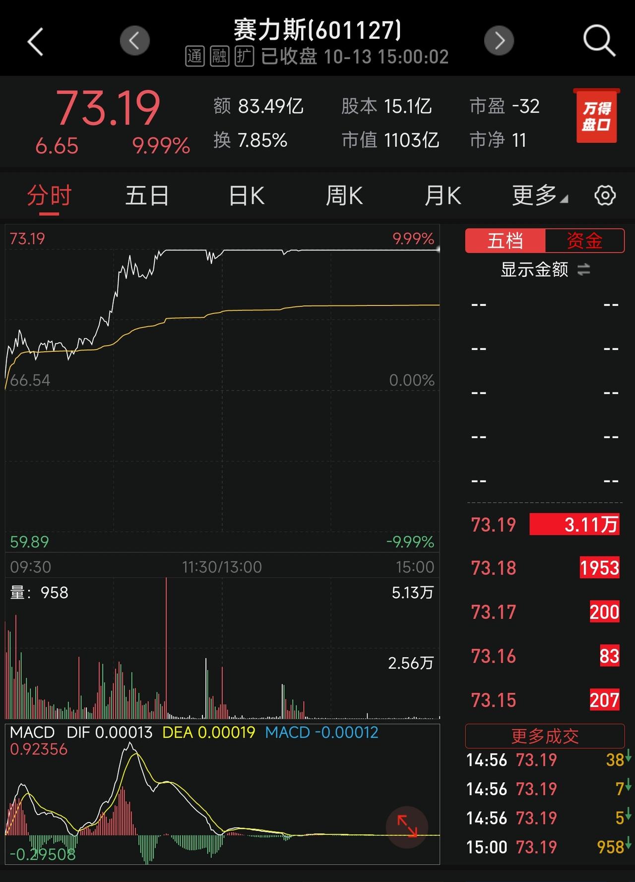 翻了翻过去写的东西，再看目前赛力斯在资本市场的表现，结论依旧：华为牛逼，赛力斯很