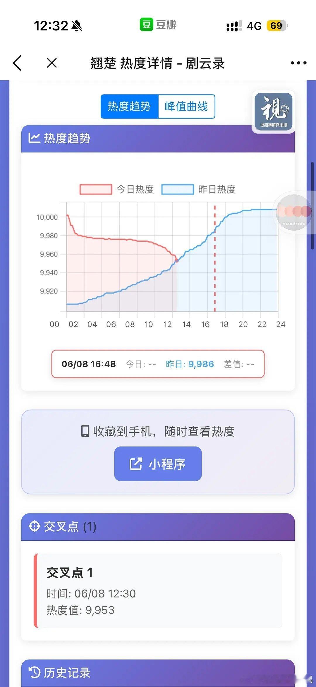 翘楚是不是取代了唐宫成为了破万后最快交叉的剧集？ 