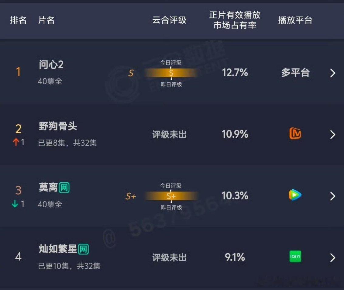 宋威龙张婧仪野狗骨头云合已破10％，第三日进入前三 