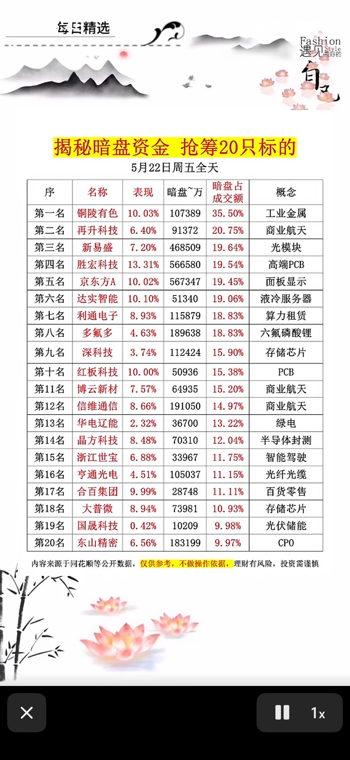 5月22日揭秘暗盘资金，抢筹20只黑马股！

5月22日的股市可太有看头了！这天