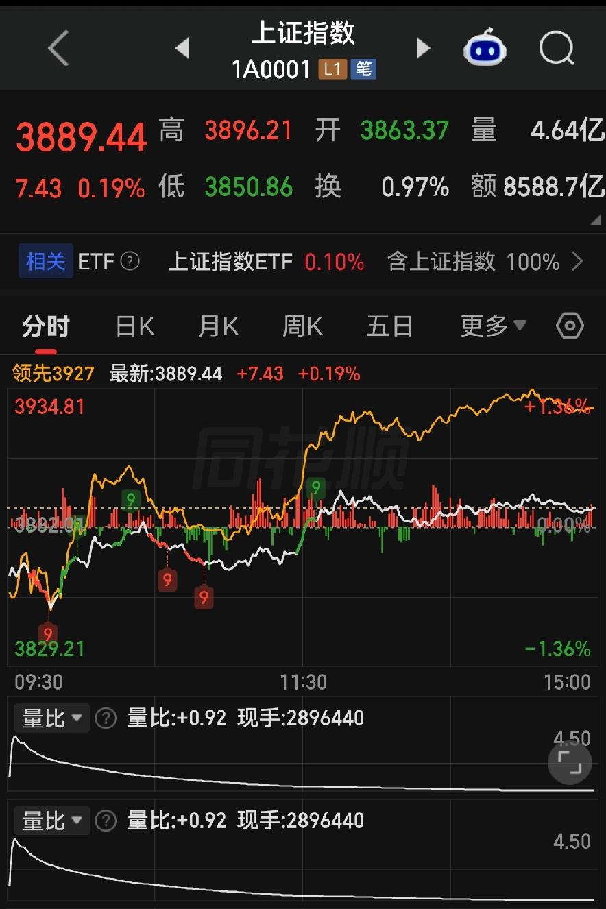 大跌后的虚假回血！A股磨底没结束，管住手才是赢家！

各位朋友些，今天这个盘面，
