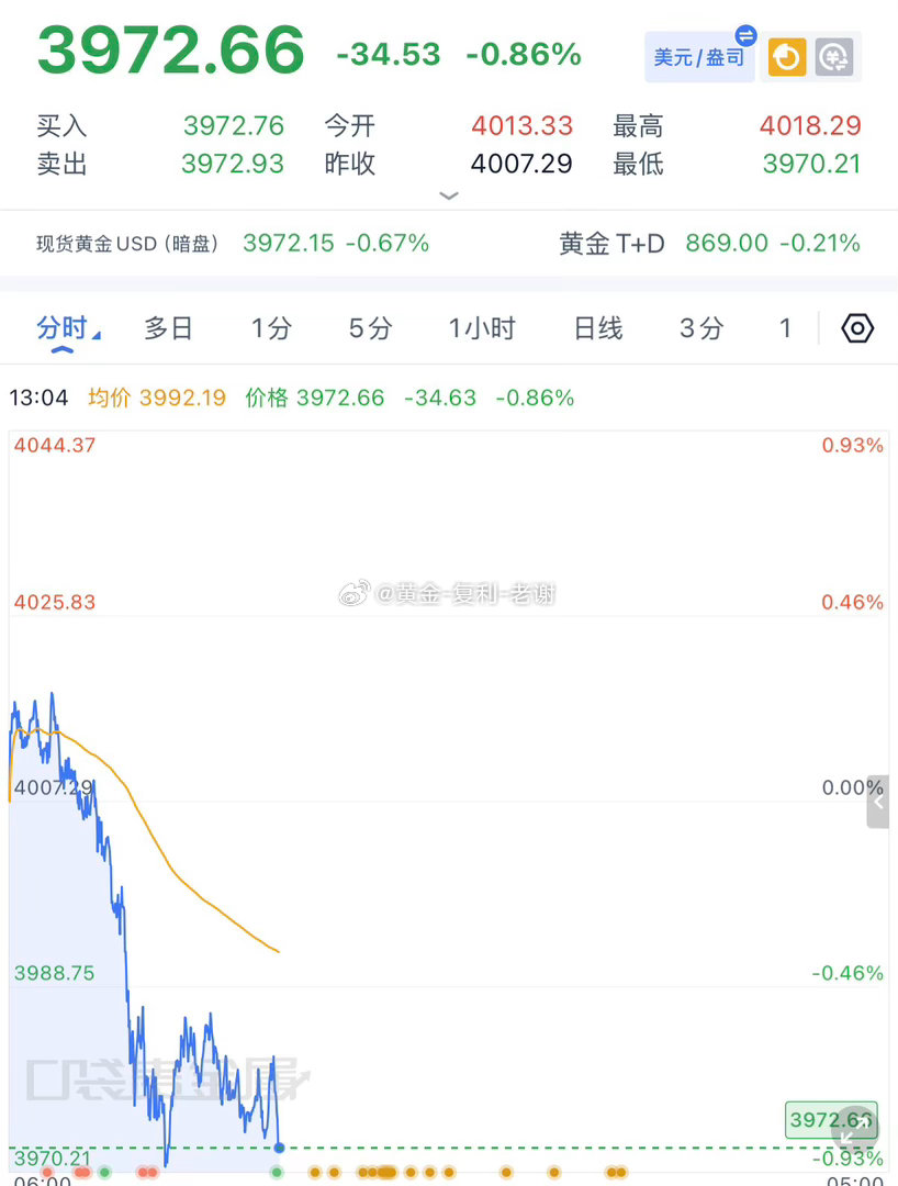 黄金3984-85做空，下跌3972拿下止盈，今日已经拿下两张空，日内低点在39