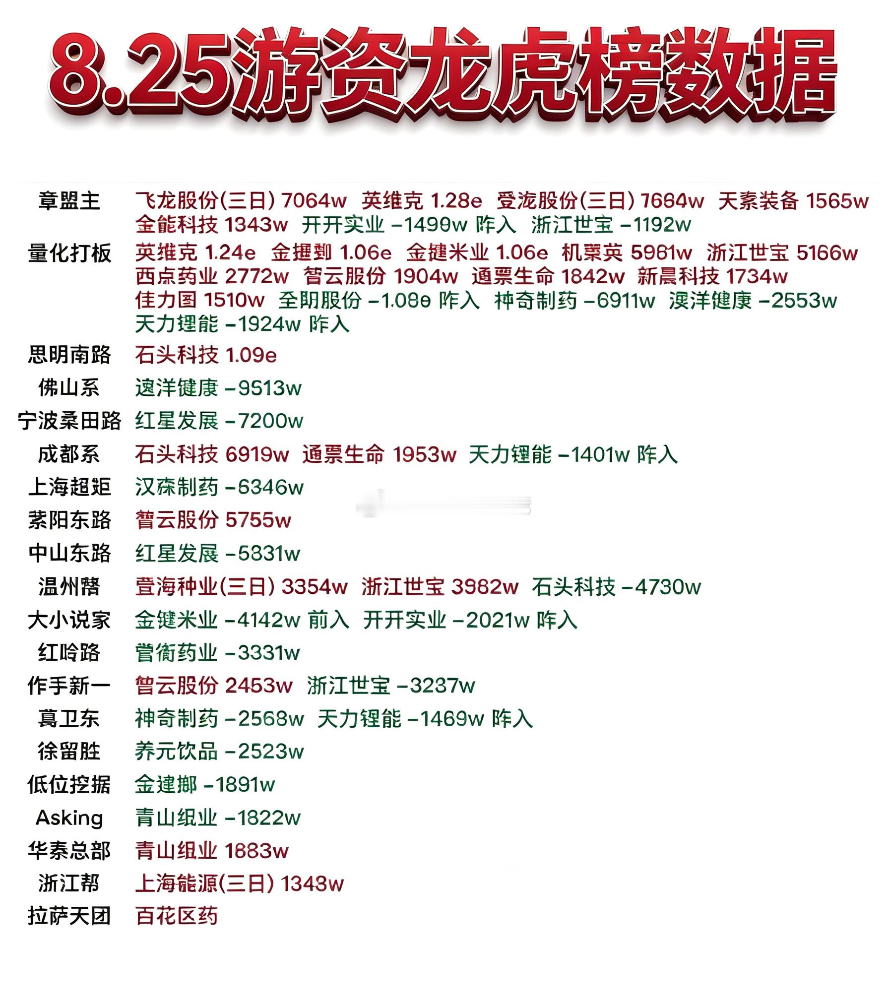 8月25日游资龙虎榜数据 ​​​