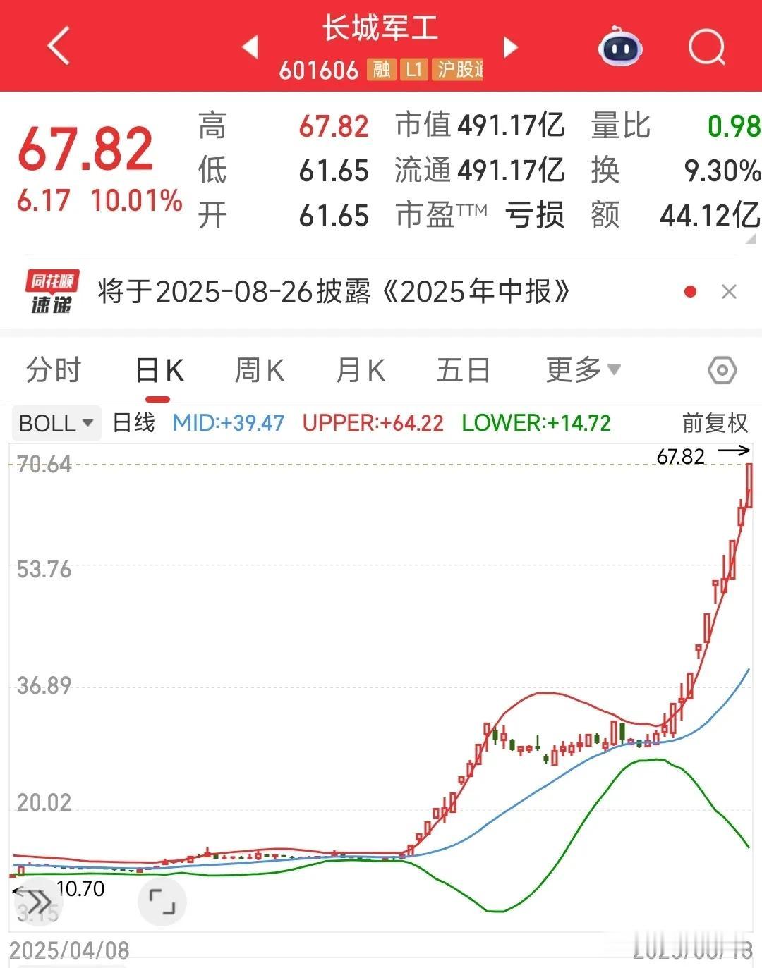 又一个5倍个股出现了，现在A股的第一牛股，市场真的是火热
上纬新材的13倍股刚刚