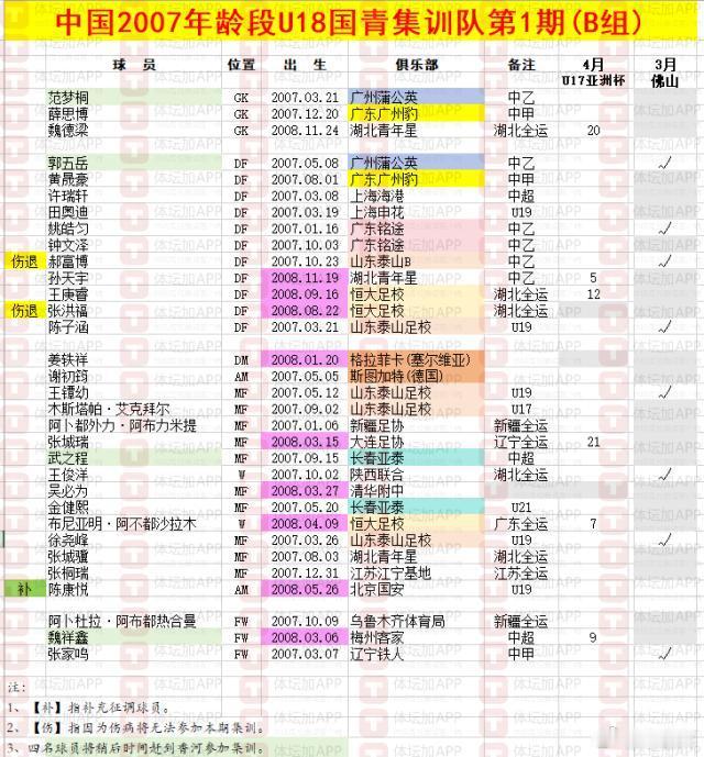 国青 U20亚洲杯 国足[超话] 相比先前公布的名单，此番2007年龄段U18国