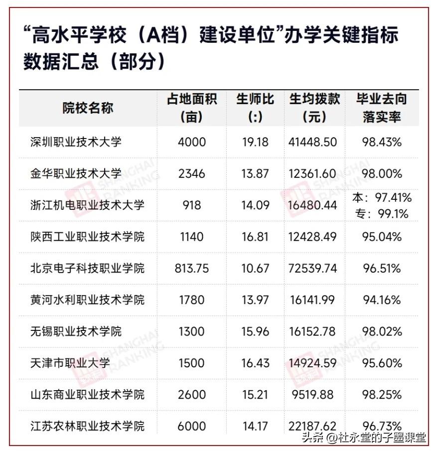 “高职清华、北大”，实力所致
名列前茅的“清华、北大”们的办学条件和成果具体如何