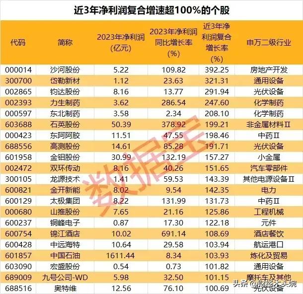 高增长概念！近三年净利润复合增长超100%的公司名单出炉！
#高增长股#