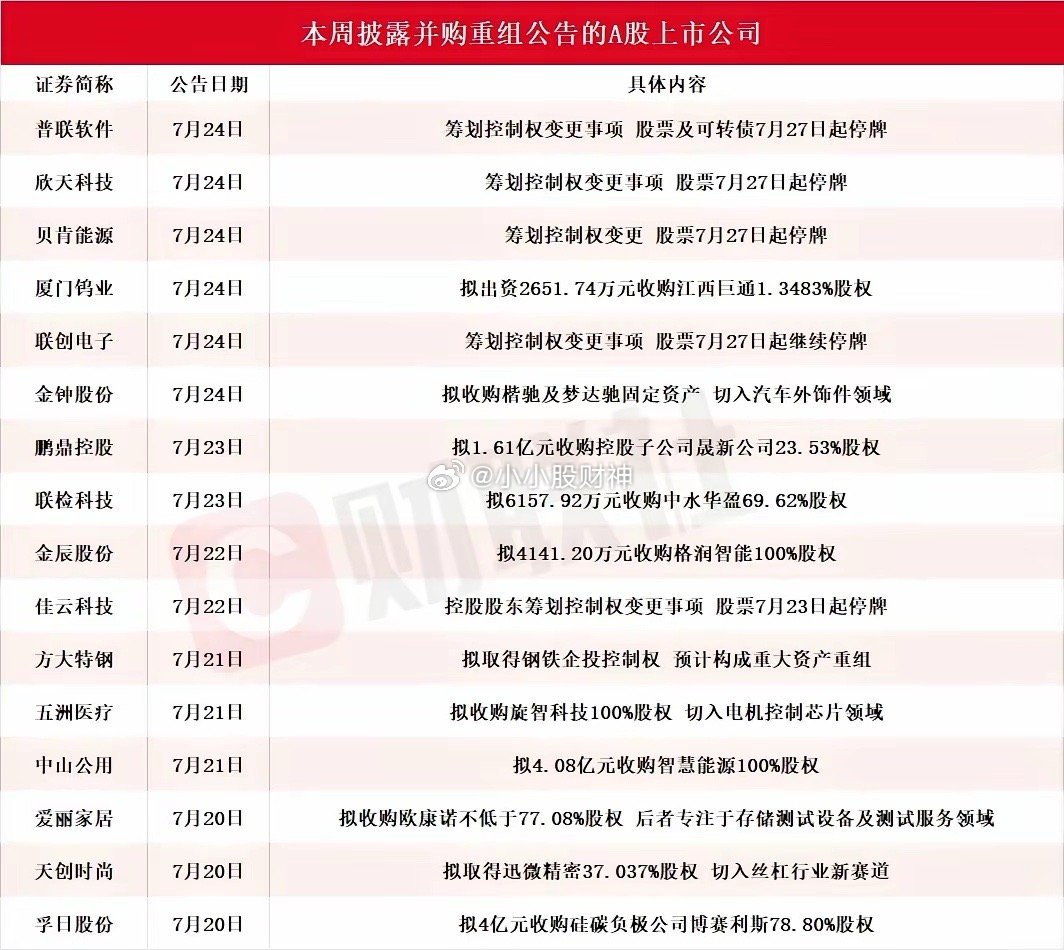一大波重组公告集中来袭！多家个股宣布停牌，机会还是陷阱？最近A股并购重组公告扎堆