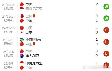 国足在两连胜之后重燃希望，然后……四连败出局[苦涩]❌1-3 日本❌0-1 沙特
